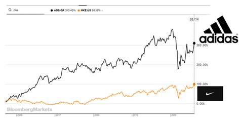 adidas stock selling price.